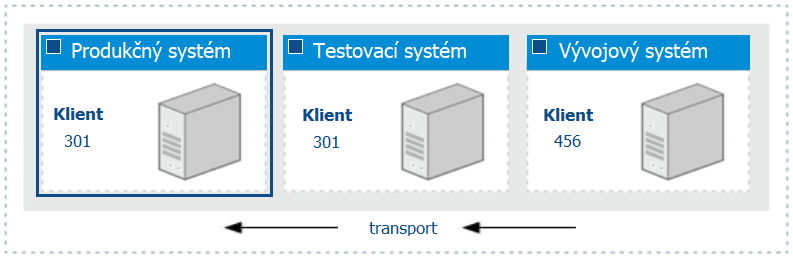 sap produkcia test vývoj